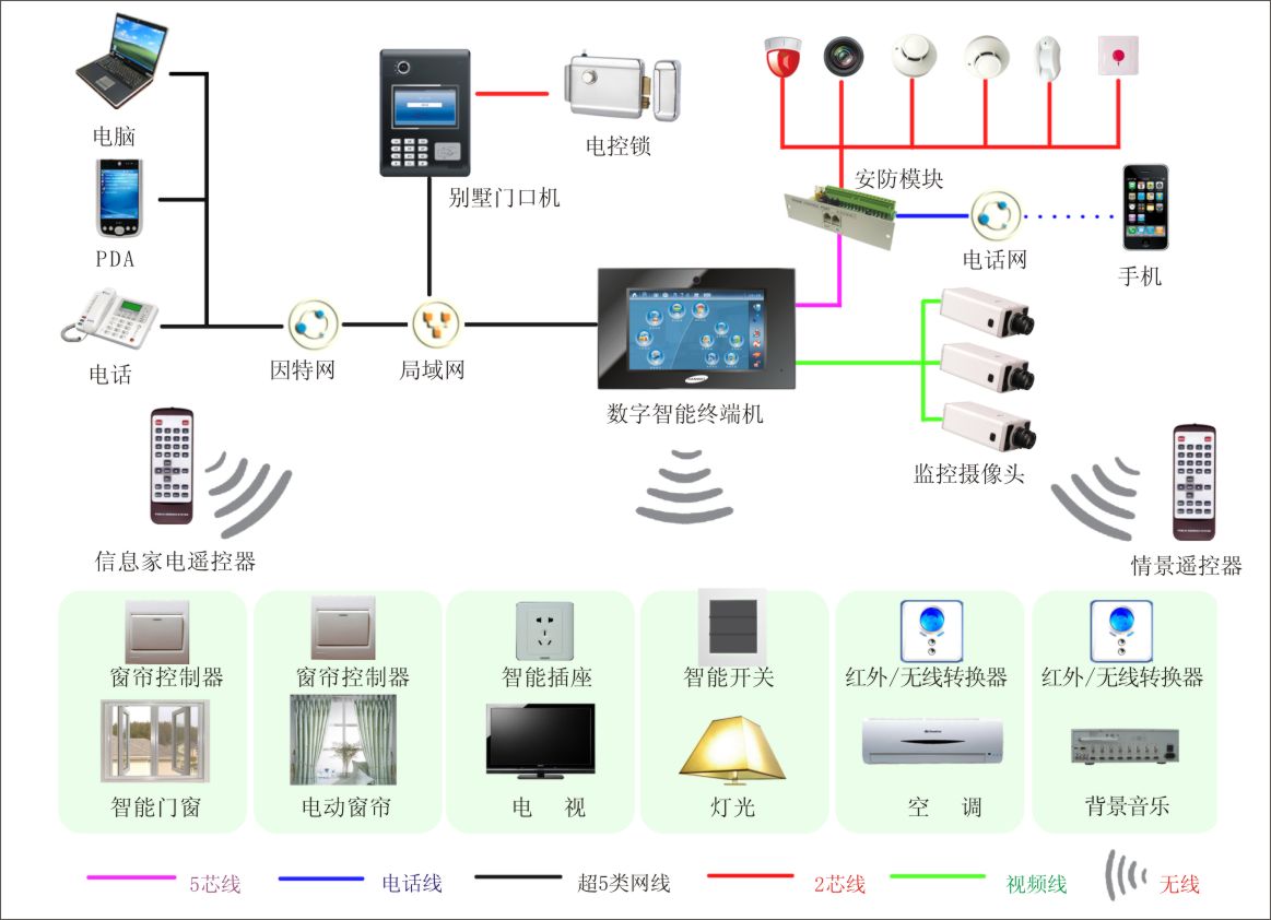 智能家居的安全防線 智能網(wǎng)絡(luò)設(shè)備在安全用品欄目中的關(guān)鍵角色