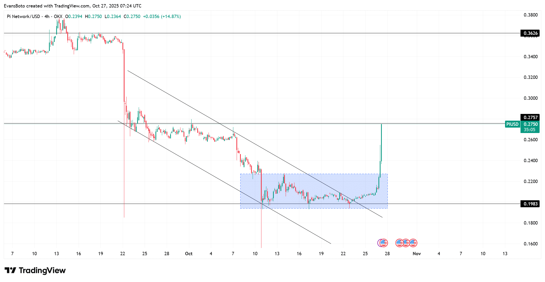 富裕买家推动 Pi Network 价格超越0.27美元——零售业如何跟上潮流?