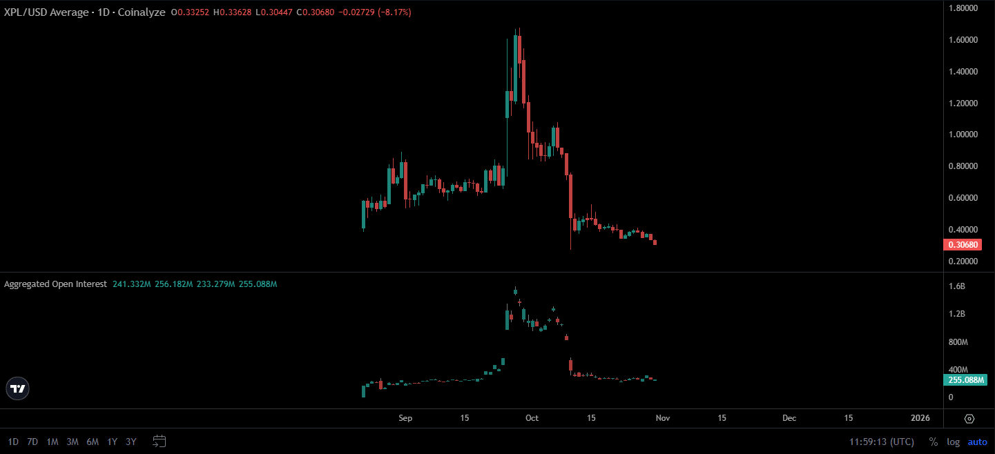 Plasma 股价下跌 15%,但关键指标提振了 XPL 股价反弹的希望